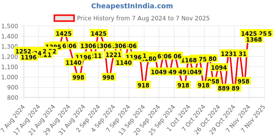 ajio.com indiweaves Boys Pack of 4 High-Rise Straight Track Pants indiweaves Price History Graph from 7 Aug 2024 to 7 Nov 2025