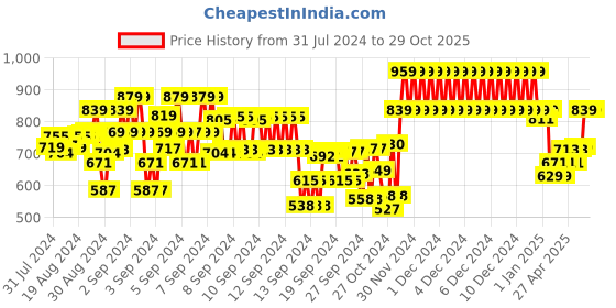 ajio.com indiweaves Boys Pack of 4 Straight Track Pants indiweaves Price History Graph from 31 Jul 2024 to 29 Oct 2025
