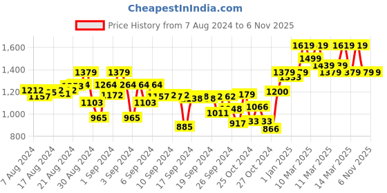 ajio.com indiweaves Boys Pack of 4 Straight Track Pants indiweaves Price History Graph from 7 Aug 2024 to 6 Nov 2025