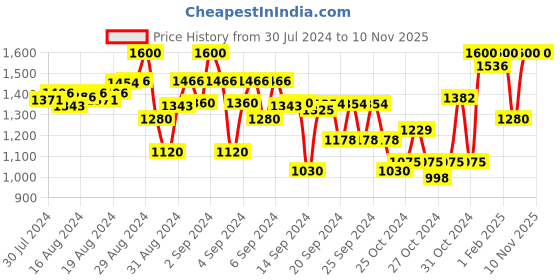 ajio.com indiweaves Boys Pack of 4 Straight Track Pants with Contrast Taping indiweaves Price History Graph from 30 Jul 2024 to 10 Nov 2025