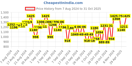 ajio.com indiweaves Boys Pack of 4 Track Pants with Drawstring Waist indiweaves Price History Graph from 7 Aug 2024 to 31 Oct 2025