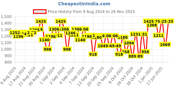 ajio.com indiweaves Boys Pack of 4 Track Pants with Drawstring Waist indiweaves Price History Graph from 9 Aug 2024 to 26 Nov 2025