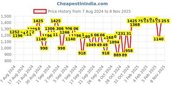 ajio.com indiweaves Boys Pack of 4 Track Pants with Drawstring Waist indiweaves Price History Graph from 7 Aug 2024 to 7 Nov 2025