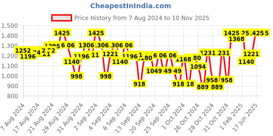 ajio.com indiweaves Boys Pack of 4 Track Pants with Drawstring Waist indiweaves Price History Graph from 7 Aug 2024 to 7 Nov 2025