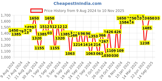 ajio.com indiweaves Boys Pack of 5 High-Rise Fitted Track Pants indiweaves Price History Graph from 9 Aug 2024 to 10 Nov 2025