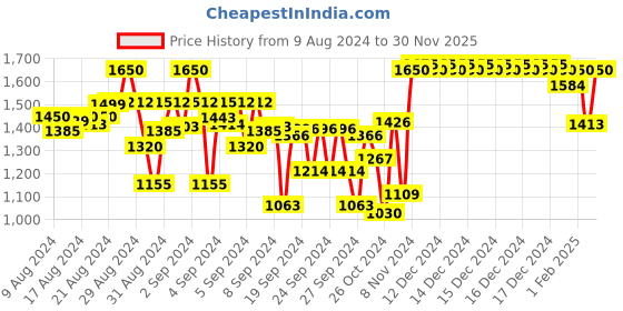 ajio.com indiweaves Boys Pack of 5 High-Rise Fitted Track Pants indiweaves Price History Graph from 9 Aug 2024 to 30 Nov 2025