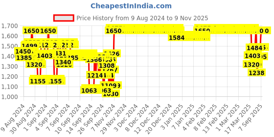 ajio.com indiweaves Boys Pack of 5 High-Rise Joggers with Elasticated Drawstring Waist indiweaves Price History Graph from 9 Aug 2024 to 7 Nov 2025