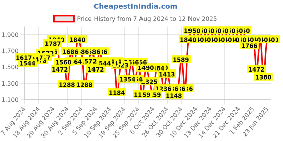 ajio.com indiweaves Boys Pack of 5 High-Rise Straight Track Pants indiweaves Price History Graph from 7 Aug 2024 to 9 Nov 2025