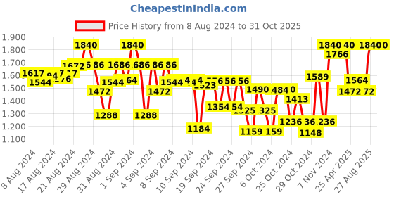 ajio.com indiweaves Boys Pack of 5 Straight Track Pants indiweaves Price History Graph from 8 Aug 2024 to 30 Oct 2025