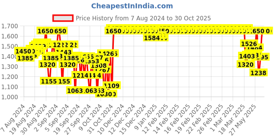 ajio.com indiweaves Boys Pack of 5 Track Pants with Drawstring Waist indiweaves Price History Graph from 7 Aug 2024 to 30 Oct 2025
