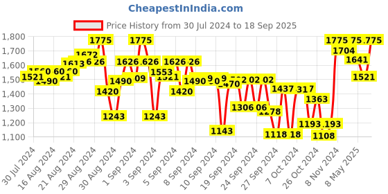 ajio.com indiweaves Boys Pack of 5 Track Pants with Drawstring Waist indiweaves Price History Graph from 30 Jul 2024 to 18 Sep 2025