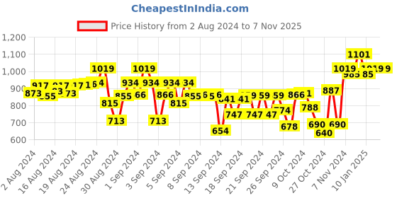ajio.com indiweaves Boys Pack of 5 Track Pants with Elasticated Waistband indiweaves Price History Graph from 2 Aug 2024 to 7 Nov 2025