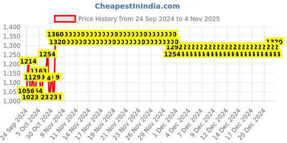 ajio.com indiweaves Boys Regular Fit Bomber Jacket indiweaves Price History Graph from 24 Sep 2024 to 4 Nov 2025