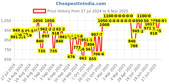 ajio.com indiweaves Boys Set of 3 Track Pants with Drawstring Waist indiweaves Price History Graph from 27 Jul 2024 to 6 Nov 2025