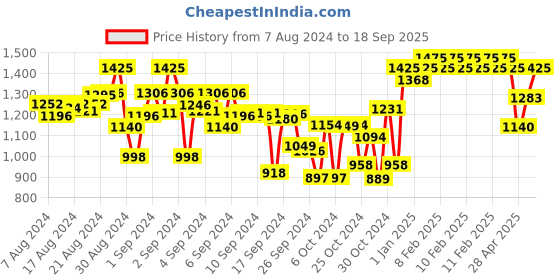 ajio.com indiweaves Boys Set of 4 Track Pants with Drawstring Waist indiweaves Price History Graph from 7 Aug 2024 to 18 Sep 2025