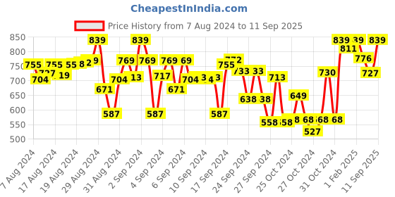 ajio.com indiweaves Boys Solid Straight Track Pants indiweaves Price History Graph from 7 Aug 2024 to 11 Sep 2025