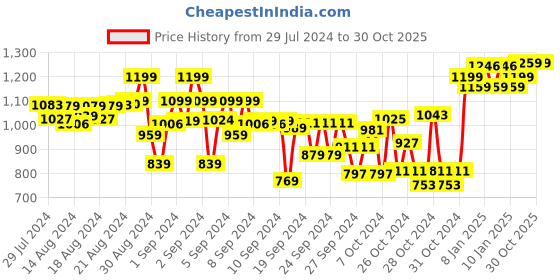 ajio.com indiweaves Boys Solid Track Pants indiweaves Price History Graph from 29 Jul 2024 to 30 Oct 2025