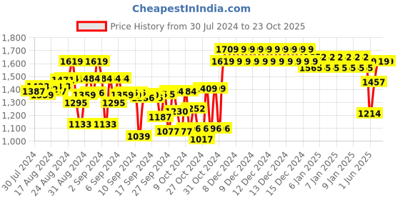 ajio.com indiweaves Boys Solid Track Pants indiweaves Price History Graph from 30 Jul 2024 to 23 Oct 2025