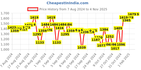 ajio.com indiweaves Boys Solid Track Pants indiweaves Price History Graph from 7 Aug 2024 to 4 Nov 2025