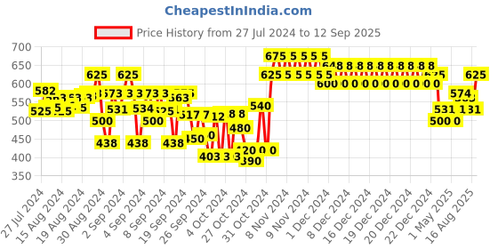 ajio.com indiweaves Boys Straight Fit Track Pants with Insert Pockets indiweaves Price History Graph from 27 Jul 2024 to 12 Sep 2025