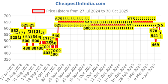 ajio.com indiweaves Boys Straight Fit Track Pants with Insert Pockets indiweaves Price History Graph from 27 Jul 2024 to 30 Oct 2025