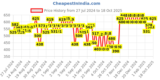 ajio.com indiweaves Boys Straight Fit Track Pants with Insert Pockets indiweaves Price History Graph from 27 Jul 2024 to 18 Oct 2025