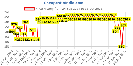 ajio.com indiweaves Boys Straight Track Pants with Drawstring indiweaves Price History Graph from 24 Sep 2024 to 14 Oct 2025