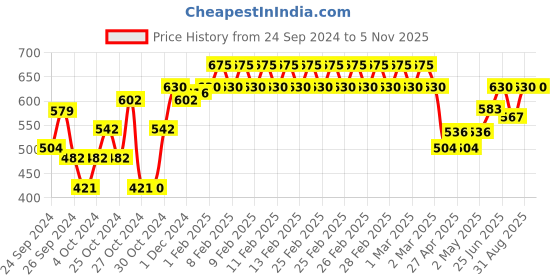 ajio.com indiweaves Boys Straight Track Pants with Drawstring indiweaves Price History Graph from 24 Sep 2024 to 5 Nov 2025
