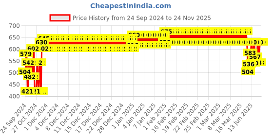 ajio.com indiweaves Boys Straight Track Pants with Drawstring indiweaves Price History Graph from 24 Sep 2024 to 23 Nov 2025