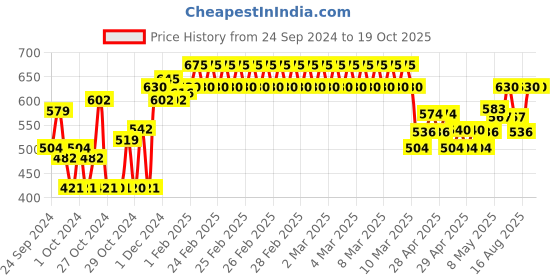 ajio.com indiweaves Boys Straight Track Pants with Drawstring indiweaves Price History Graph from 24 Sep 2024 to 17 Oct 2025