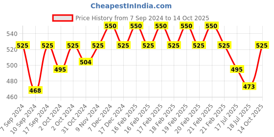 ajio.com indiweaves Colourblock Fitted Track Pants indiweaves Price History Graph from 7 Sep 2024 to 14 Oct 2025
