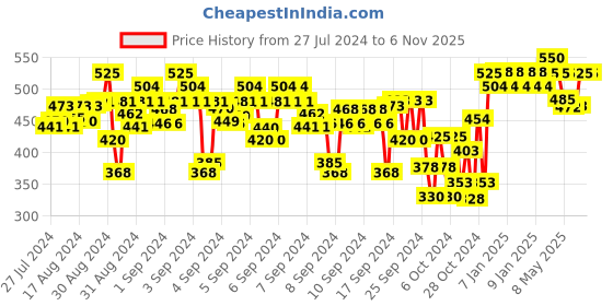 ajio.com indiweaves Cotton Track Pants with Drawstring Waist indiweaves Price History Graph from 27 Jul 2024 to 6 Nov 2025