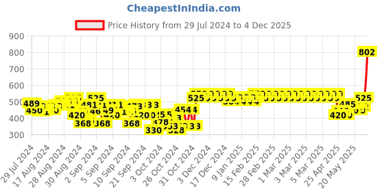 ajio.com indiweaves Cotton Track Pants with Drawstring Waist indiweaves Price History Graph from 29 Jul 2024 to 4 Dec 2025