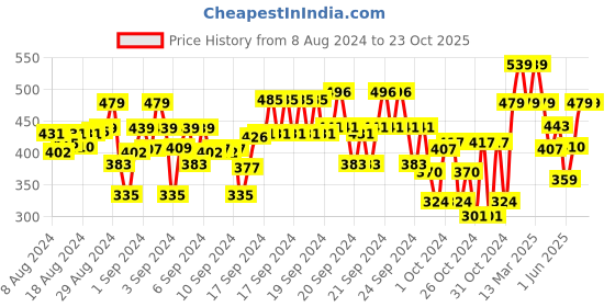 ajio.com indiweaves Flat-Front 3/4th Shorts with Drawstring Waist indiweaves Price History Graph from 8 Aug 2024 to 23 Oct 2025