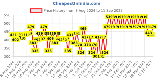 ajio.com indiweaves Flat-Front 3/4th Shorts with Drawstring Waist indiweaves Price History Graph from 8 Aug 2024 to 11 Sep 2025