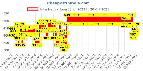 ajio.com indiweaves Floral Basic Leggings indiweaves Price History Graph from 27 Jul 2024 to 20 Oct 2025
