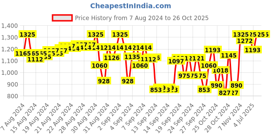 ajio.com indiweaves Floral Leggings indiweaves Price History Graph from 7 Aug 2024 to 26 Oct 2025