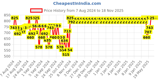 ajio.com indiweaves Floral Leggings indiweaves Price History Graph from 7 Aug 2024 to 17 Nov 2025