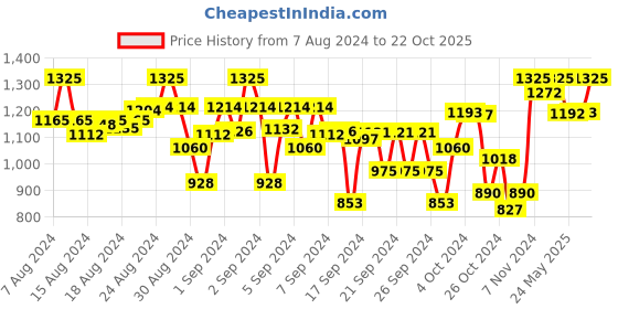 ajio.com indiweaves Floral Leggings indiweaves Price History Graph from 7 Aug 2024 to 22 Oct 2025