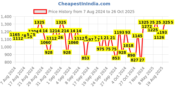 ajio.com indiweaves Floral Leggings indiweaves Price History Graph from 7 Aug 2024 to 26 Oct 2025