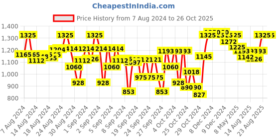 ajio.com indiweaves Floral Leggings indiweaves Price History Graph from 7 Aug 2024 to 24 Oct 2025