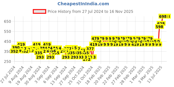 ajio.com indiweaves Floral Print Ankle Length Basic Leggings indiweaves Price History Graph from 27 Jul 2024 to 15 Nov 2025