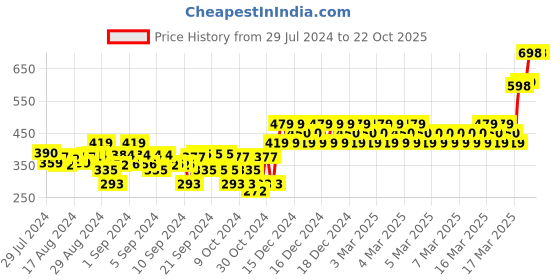 ajio.com indiweaves Floral Print Basic Leggings indiweaves Price History Graph from 29 Jul 2024 to 22 Oct 2025