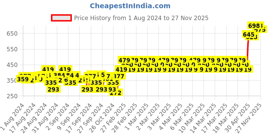 ajio.com indiweaves Floral Print Pack of 2 Leggings indiweaves Price History Graph from 1 Aug 2024 to 27 Nov 2025