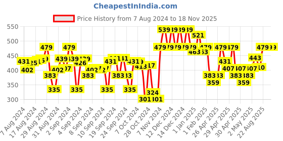 ajio.com indiweaves Floral Printed Basic Leggings indiweaves Price History Graph from 7 Aug 2024 to 17 Nov 2025