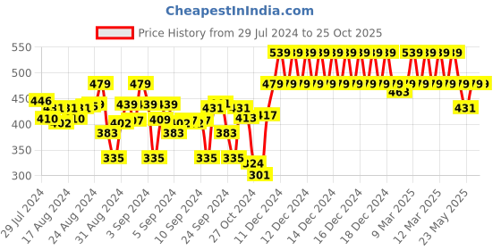 ajio.com indiweaves Floral Printed Full-length Leggings indiweaves Price History Graph from 29 Jul 2024 to 24 Oct 2025
