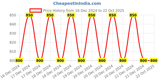 ajio.com indiweaves Girls Pack of 2 Colour-Block Track Pants indiweaves Price History Graph from 16 Dec 2024 to 22 Oct 2025