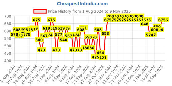 ajio.com indiweaves Girls Pack of 2 Leggings with Elasticated Waistband indiweaves Price History Graph from 1 Aug 2024 to 8 Nov 2025