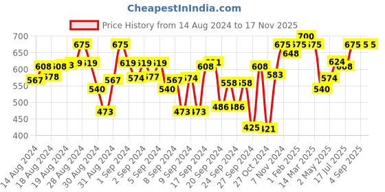 ajio.com indiweaves Girls Pack of 2 Leggings with Elasticated Waistband indiweaves Price History Graph from 14 Aug 2024 to 17 Nov 2025