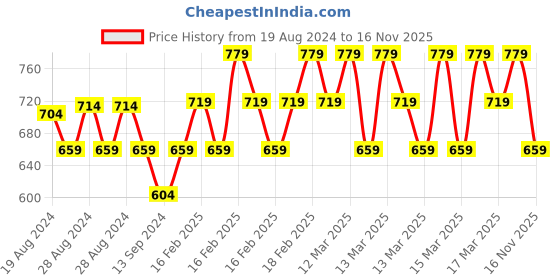 ajio.com indiweaves Girls Pack of 3 Printed Straight Track Pants indiweaves Price History Graph from 19 Aug 2024 to 16 Nov 2025